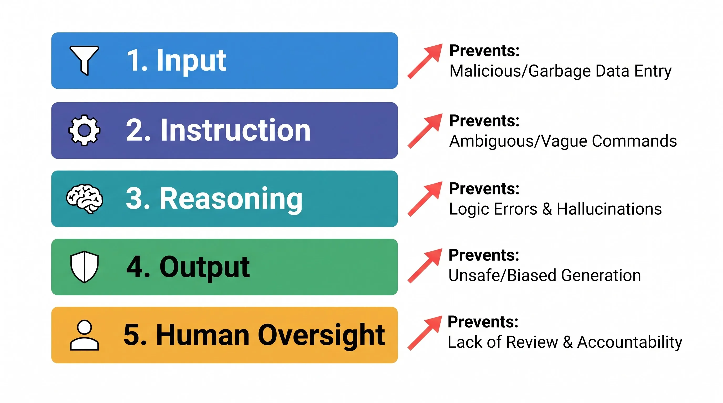 The five layers of AI guardrails — from input to human oversight