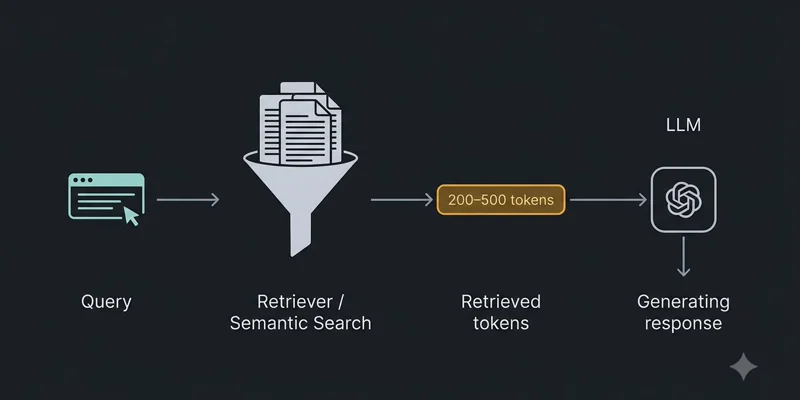 RAG pipeline diagram showing a query flowing through a knowledge base retriever to inject only the relevant excerpt, with an add_to_kb loop showing runtime updates