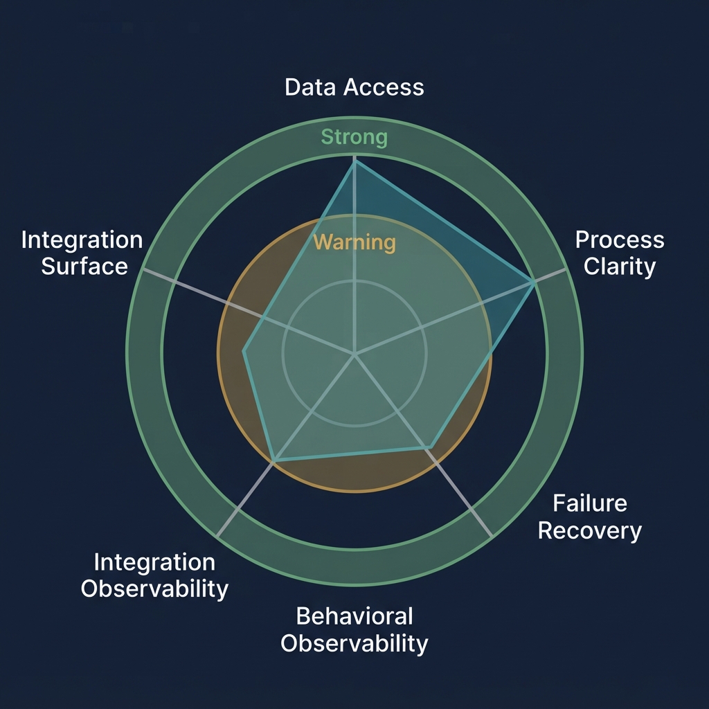 AI readiness radar chart with five diagnostic axes