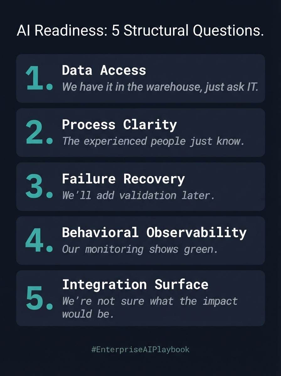 AI readiness quick reference card with five questions and warning signs