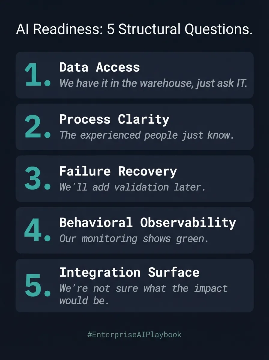 AI readiness quick reference card with five questions and warning signs