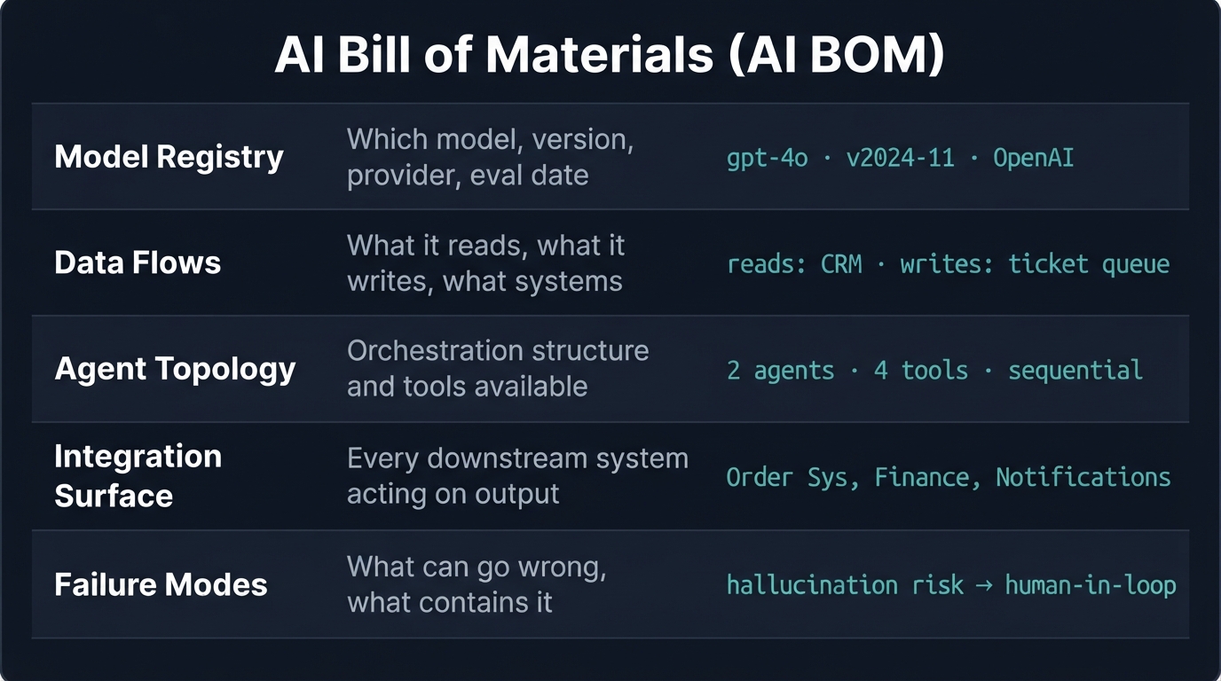 AI Bill of Materials component reference card