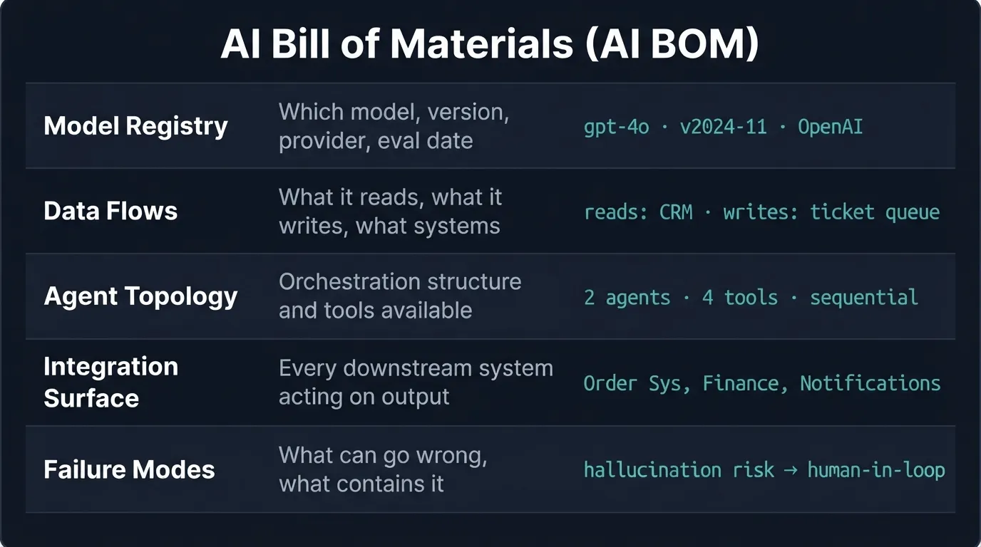AI Bill of Materials component reference card