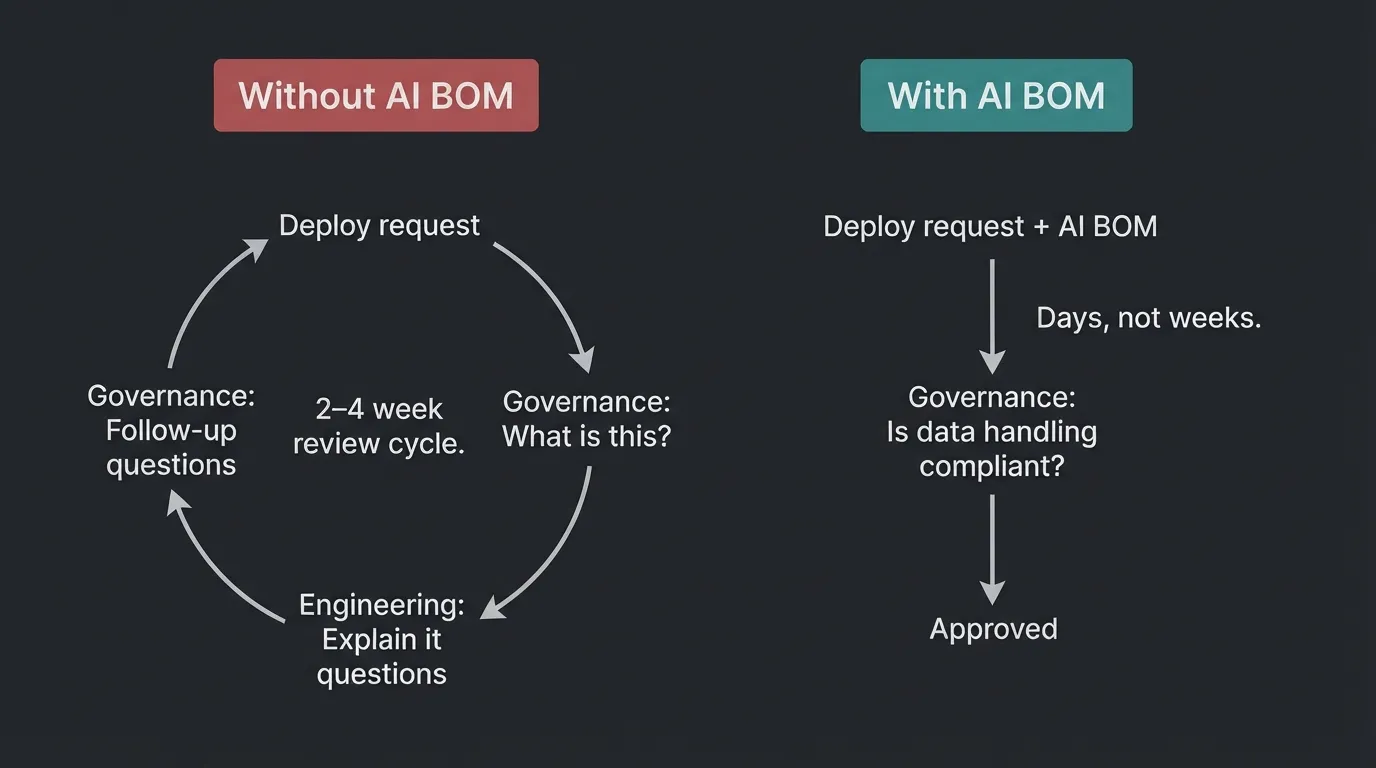 Governance review flow with and without AI BOM