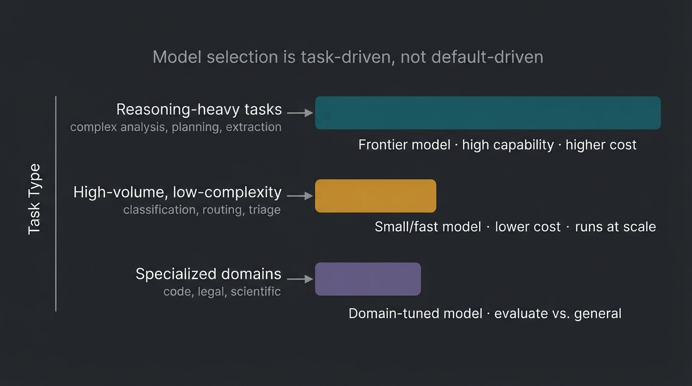 Multi-model strategy allocation diagram by task class