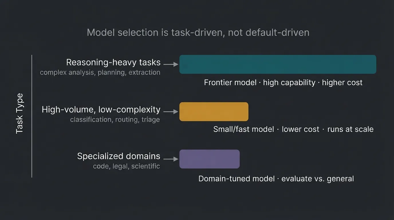 Multi-model strategy allocation diagram by task class
