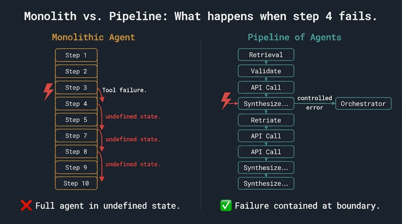 Monolithic agent vs pipeline of specialized agents — failure propagation comparison
