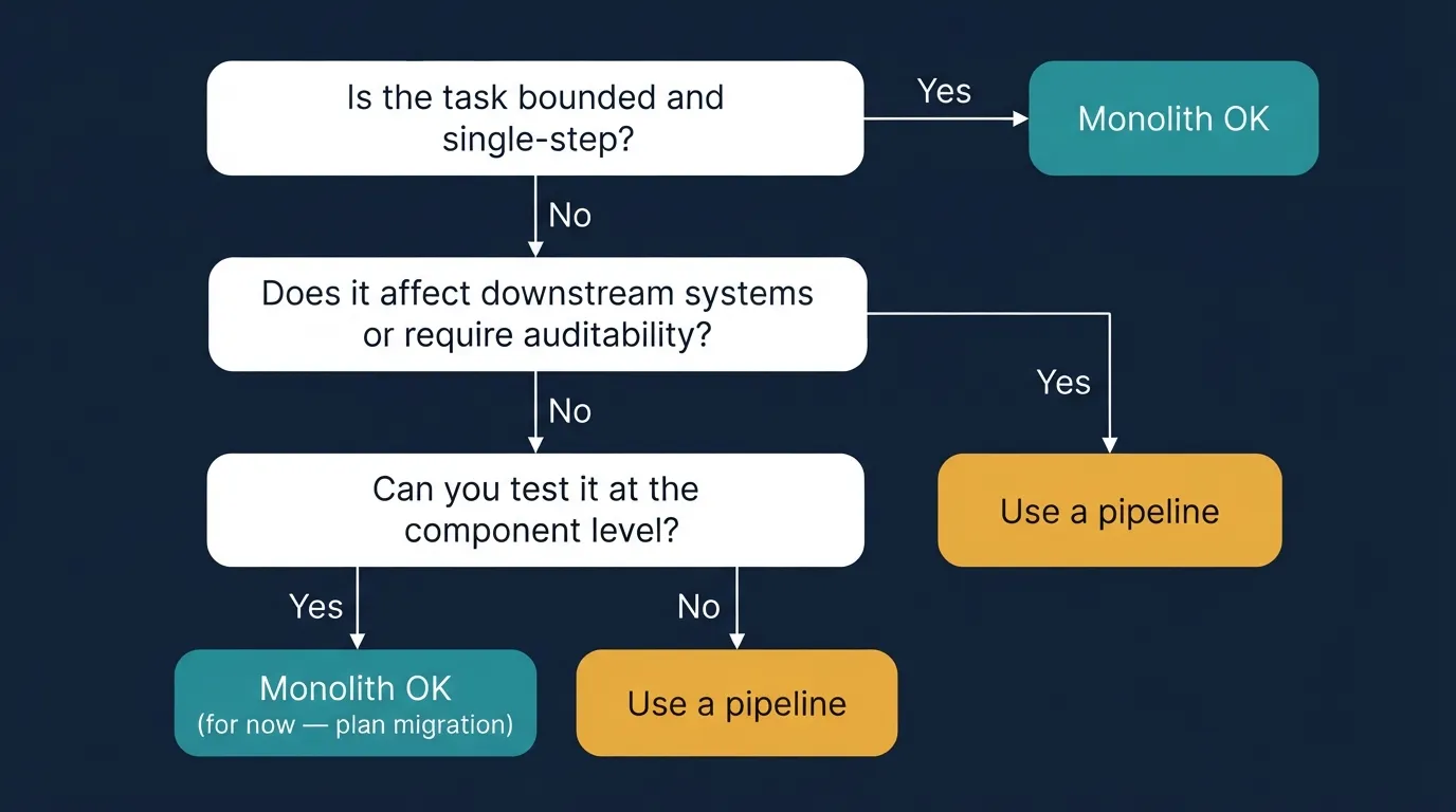 Flowchart for choosing between monolithic agent and agent pipeline