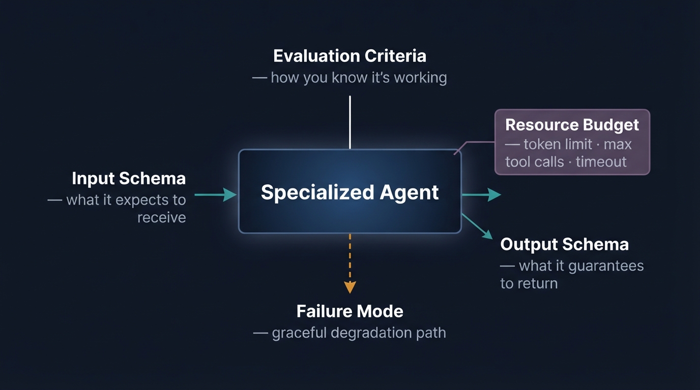 Annotated agent contract showing the five required contract elements