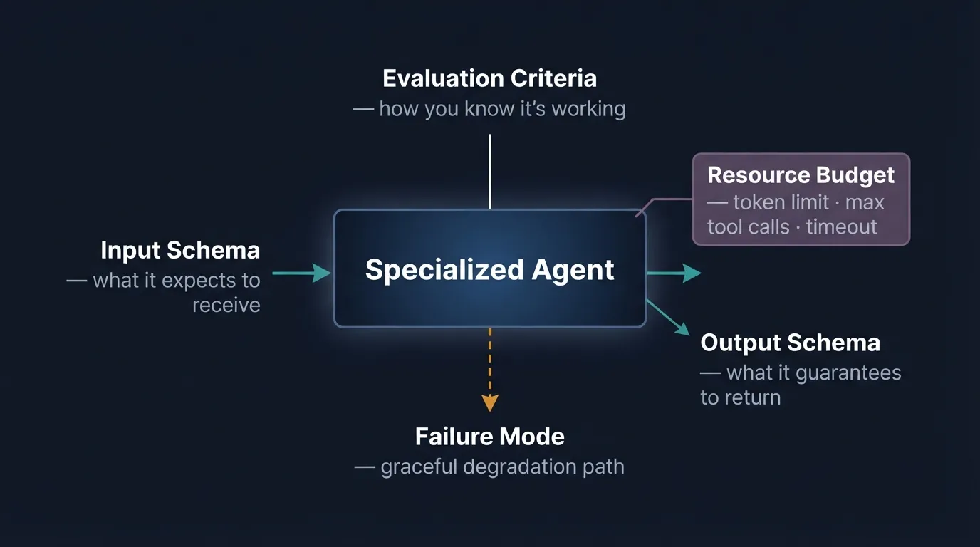 Annotated agent contract showing the five required contract elements