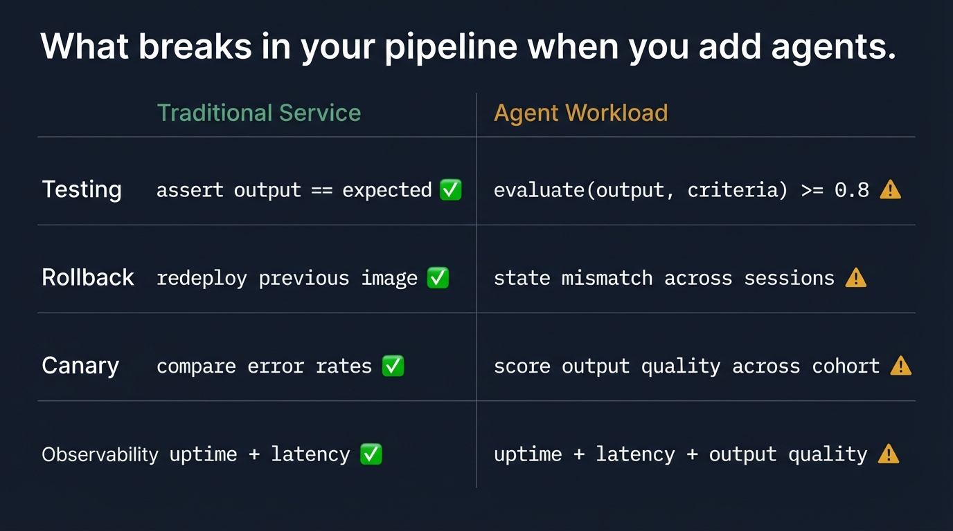 Traditional CI/CD pipeline vs agent workload pipeline comparison table