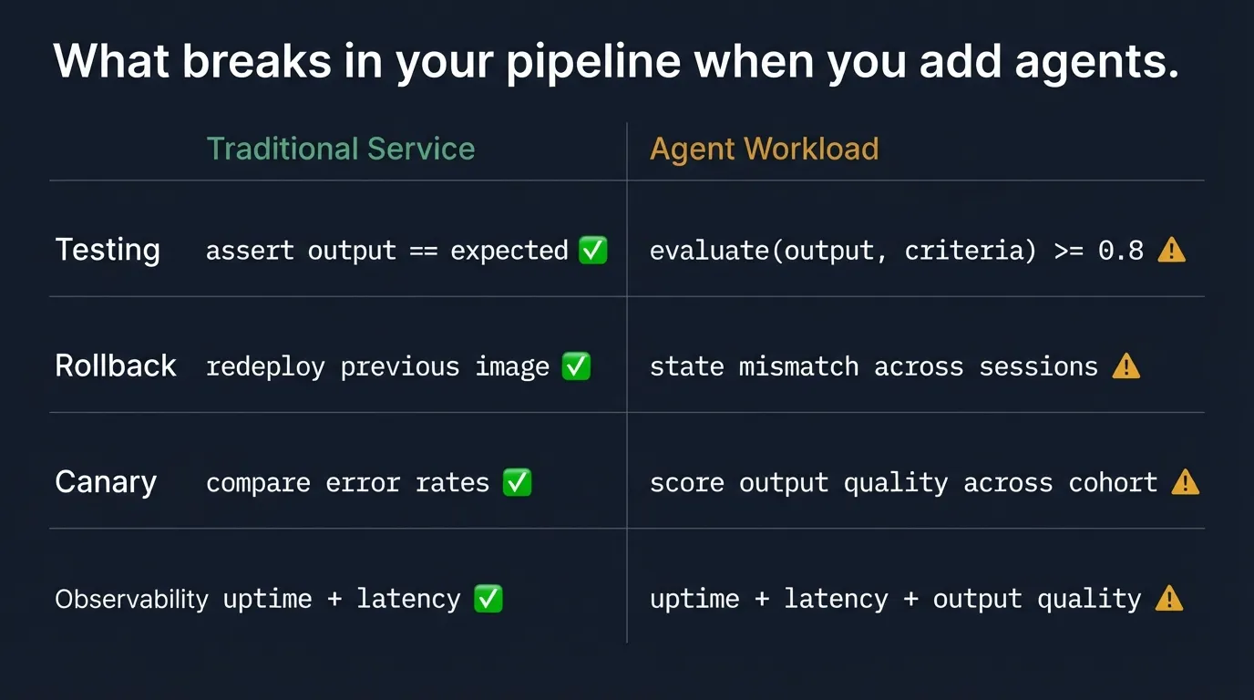 Traditional CI/CD pipeline vs agent workload pipeline comparison table