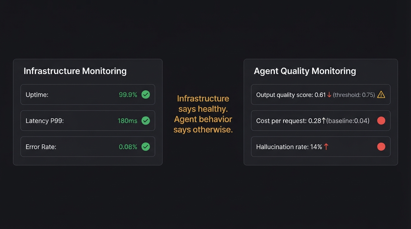 Side-by-side dashboard showing healthy infrastructure metrics alongside failing agent quality metrics