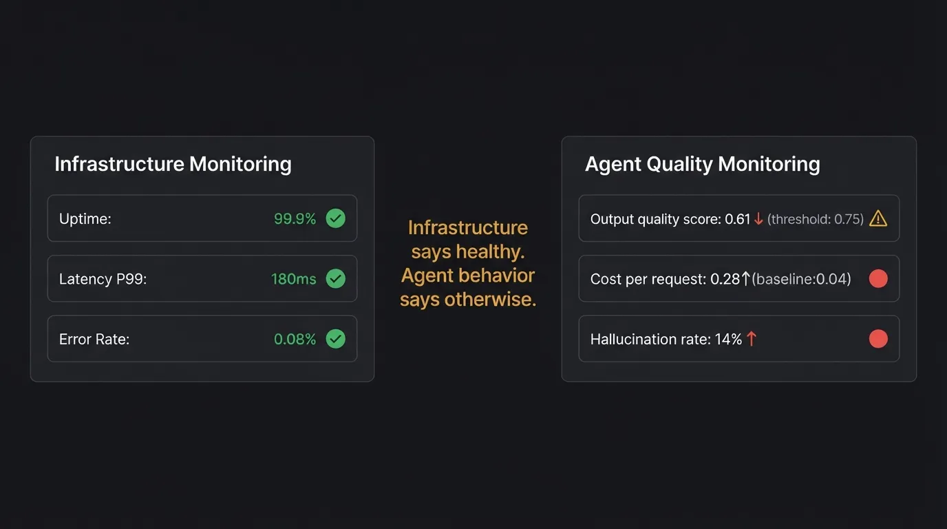Side-by-side dashboard showing healthy infrastructure metrics alongside failing agent quality metrics