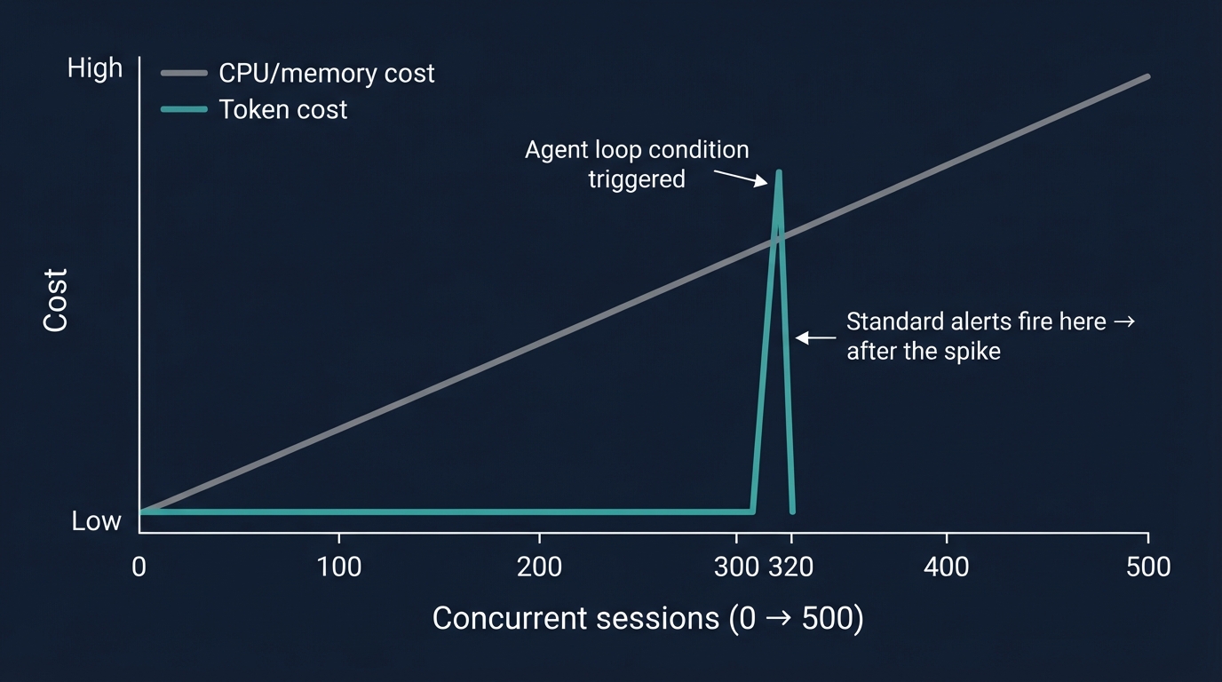 Token cost anomaly chart showing standard alerts fire too late