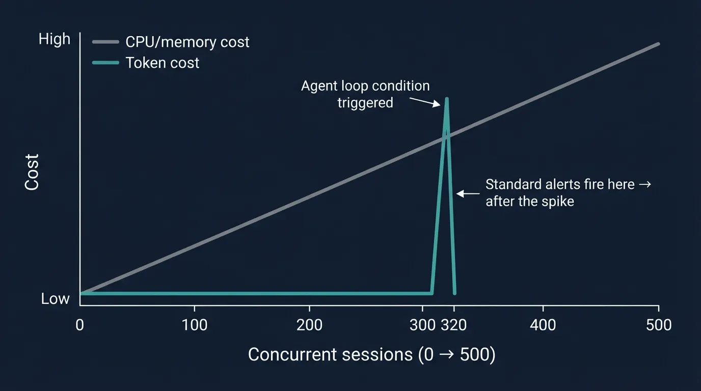 Token cost anomaly chart showing standard alerts fire too late