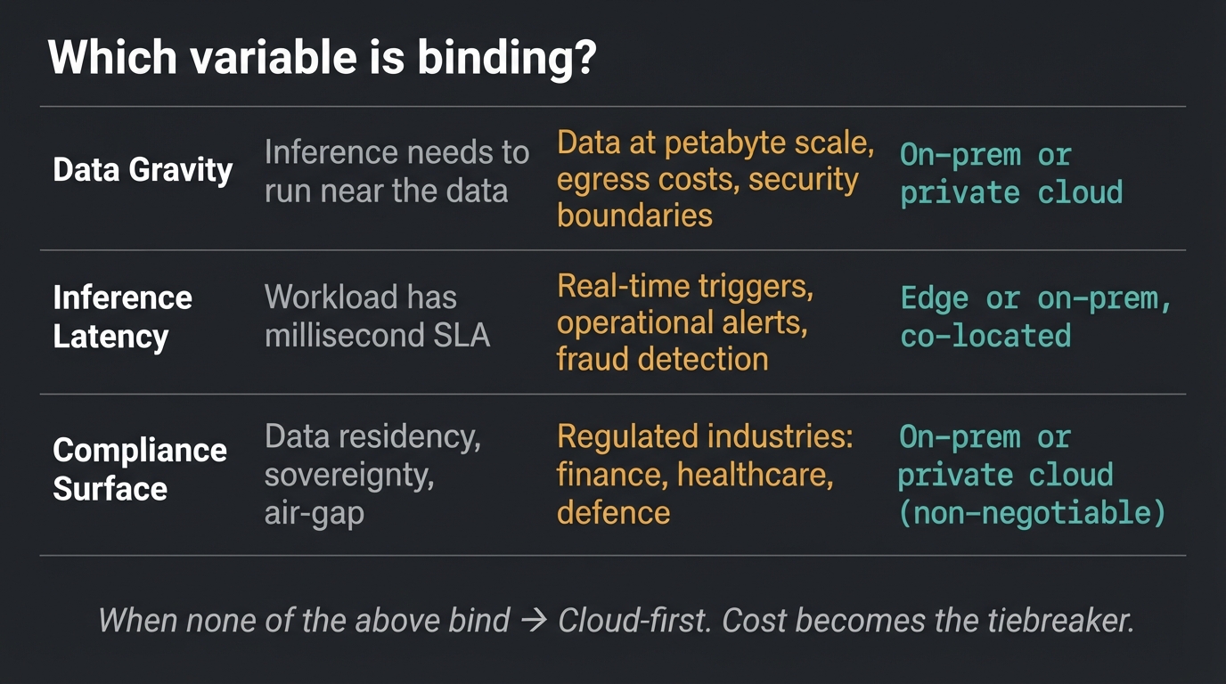 AI workload deployment decision matrix with three binding constraints