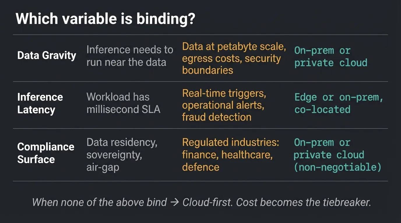 AI workload deployment decision matrix with three binding constraints