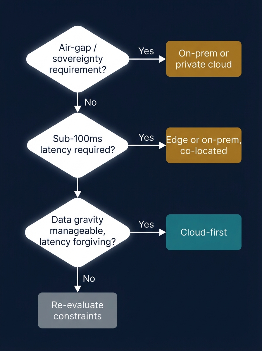 Deployment decision flowchart for regulated financial data, real-time triggers, and knowledge work