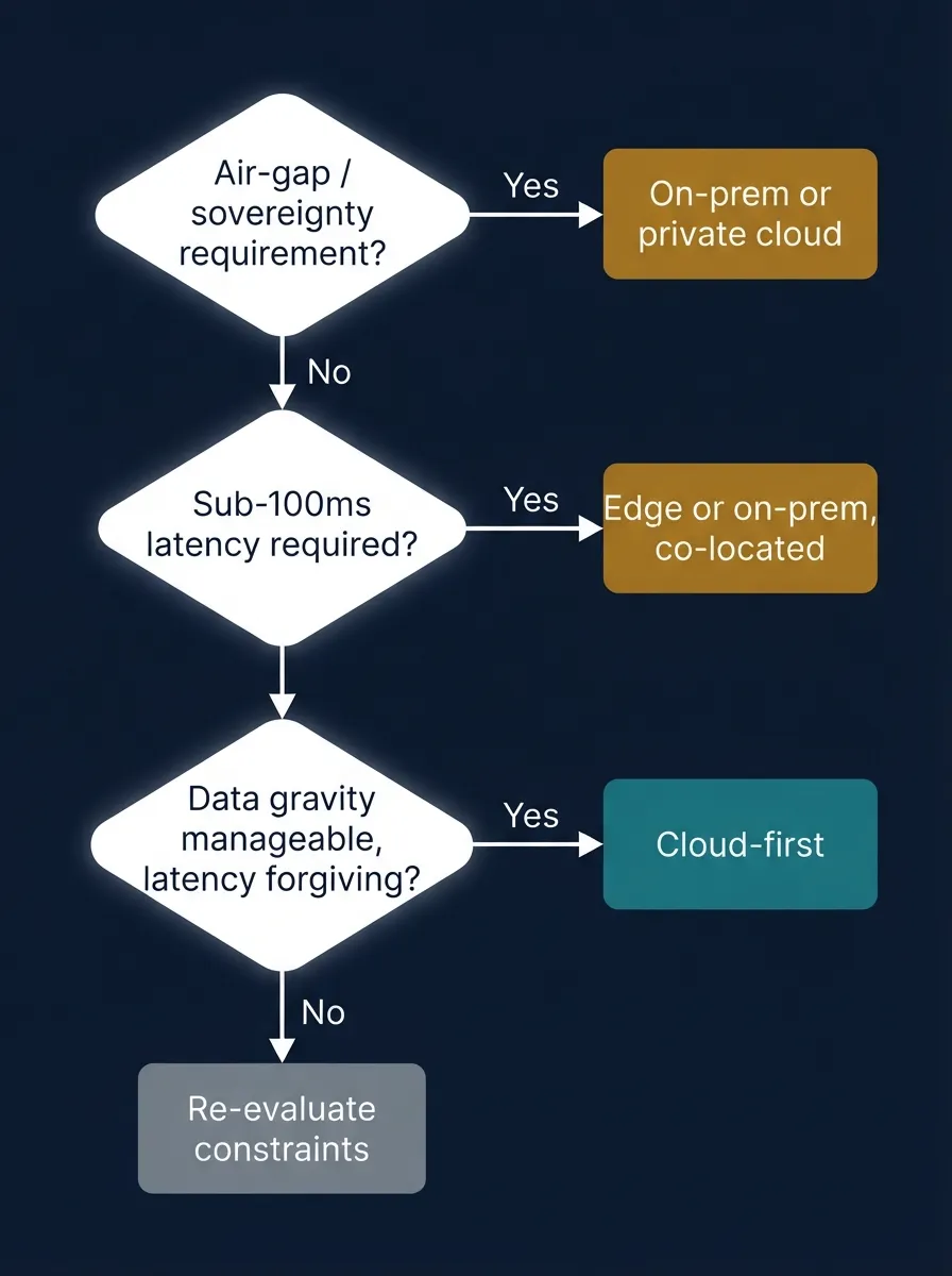 Deployment decision flowchart for regulated financial data, real-time triggers, and knowledge work