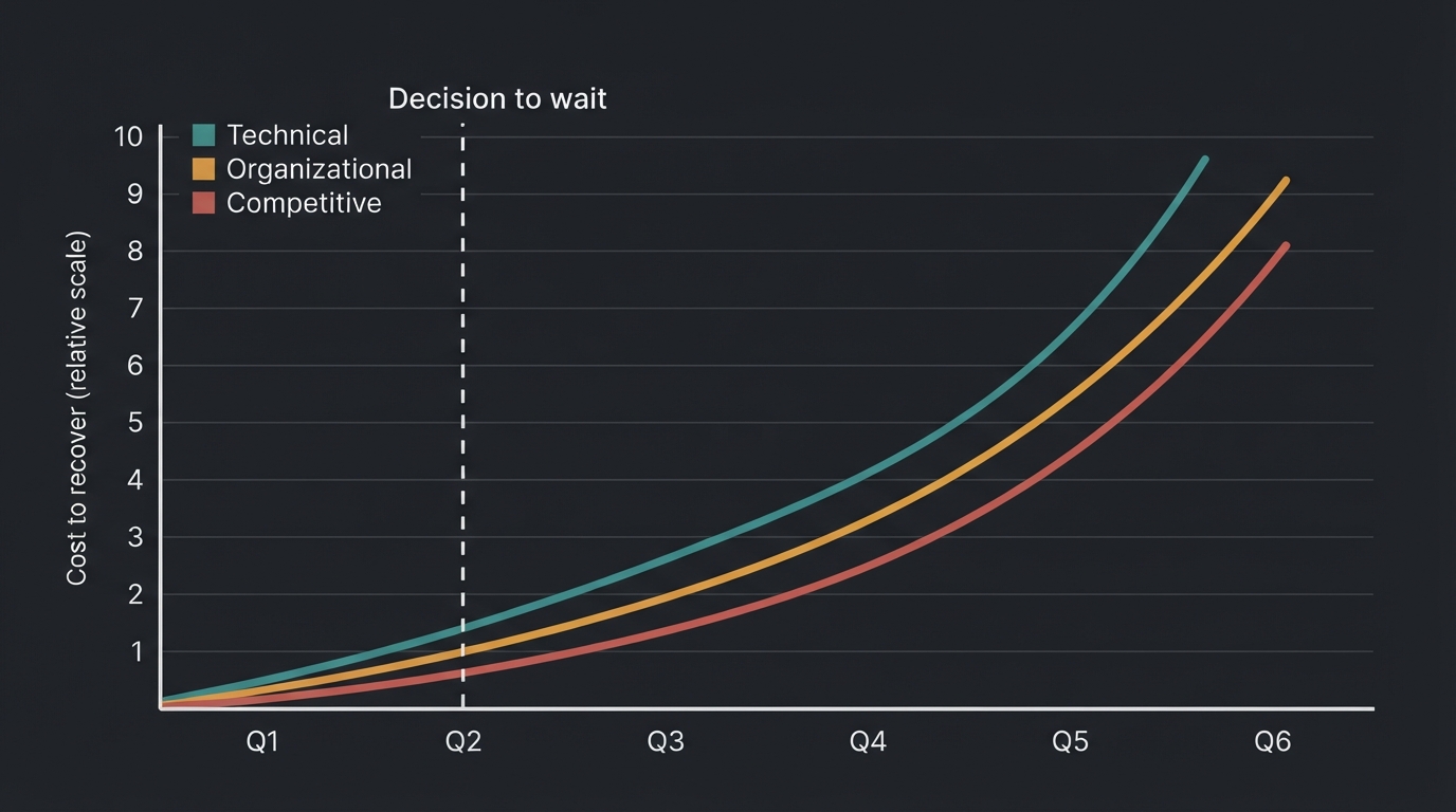 Three compounding AI debt curves accelerating after deferral decision