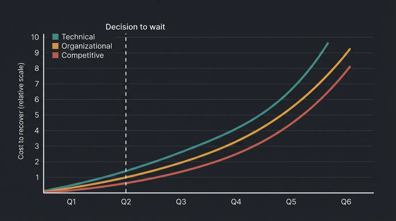 Three compounding AI debt curves accelerating after deferral decision