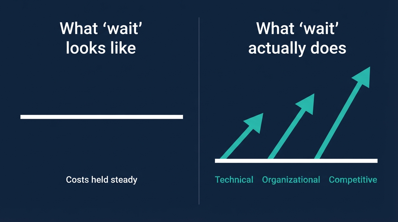 Wait vs Act comparison showing hidden costs of deferral