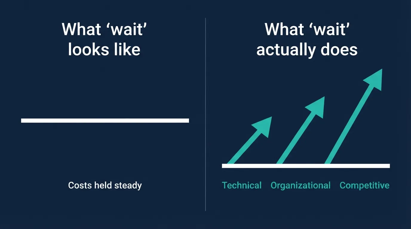Wait vs Act comparison showing hidden costs of deferral