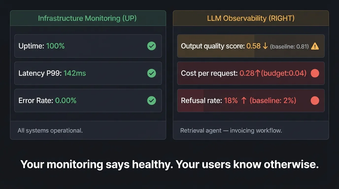 Side-by-side: healthy infrastructure dashboard vs failing agent quality dashboard