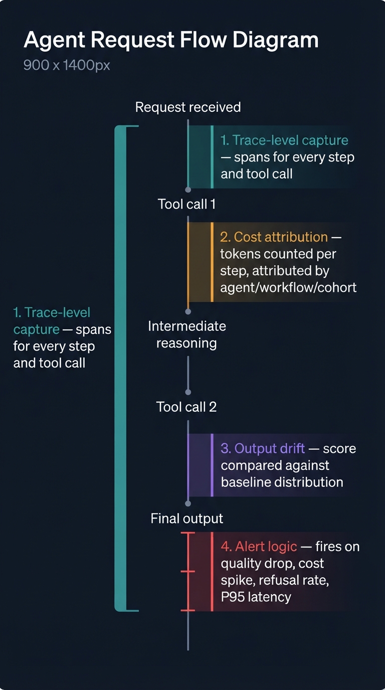 Four LLMOps instrumentation patterns annotated on agent request flow diagram