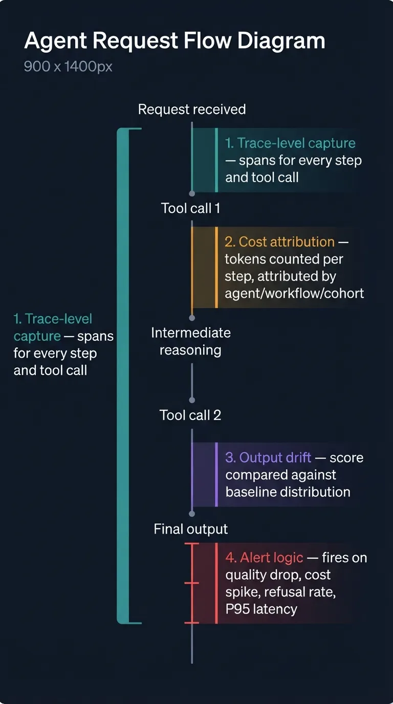 Four LLMOps instrumentation patterns annotated on agent request flow diagram