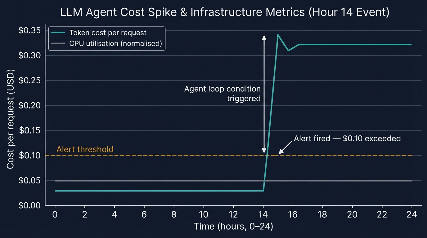 Token cost anomaly chart with alert threshold line