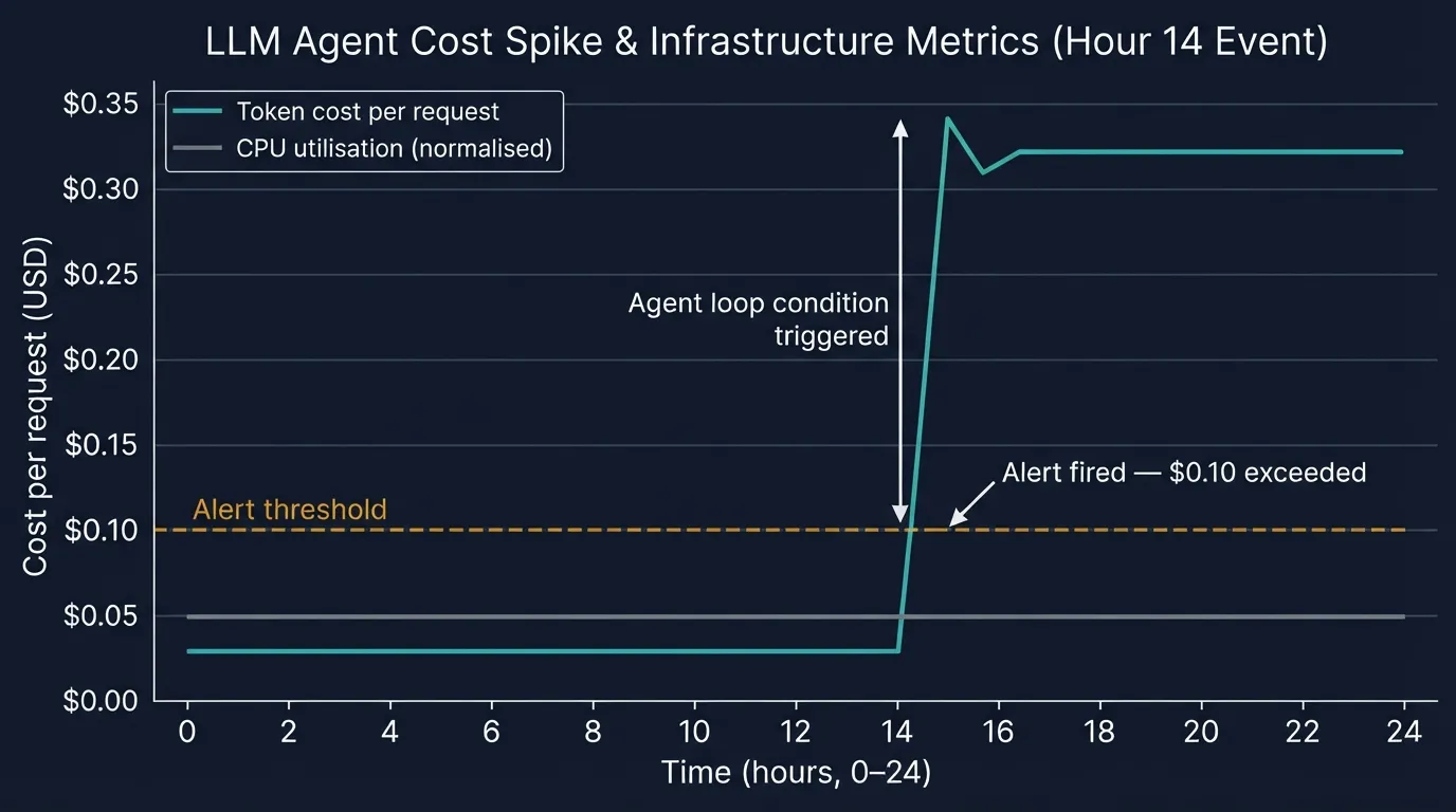 Token cost anomaly chart with alert threshold line