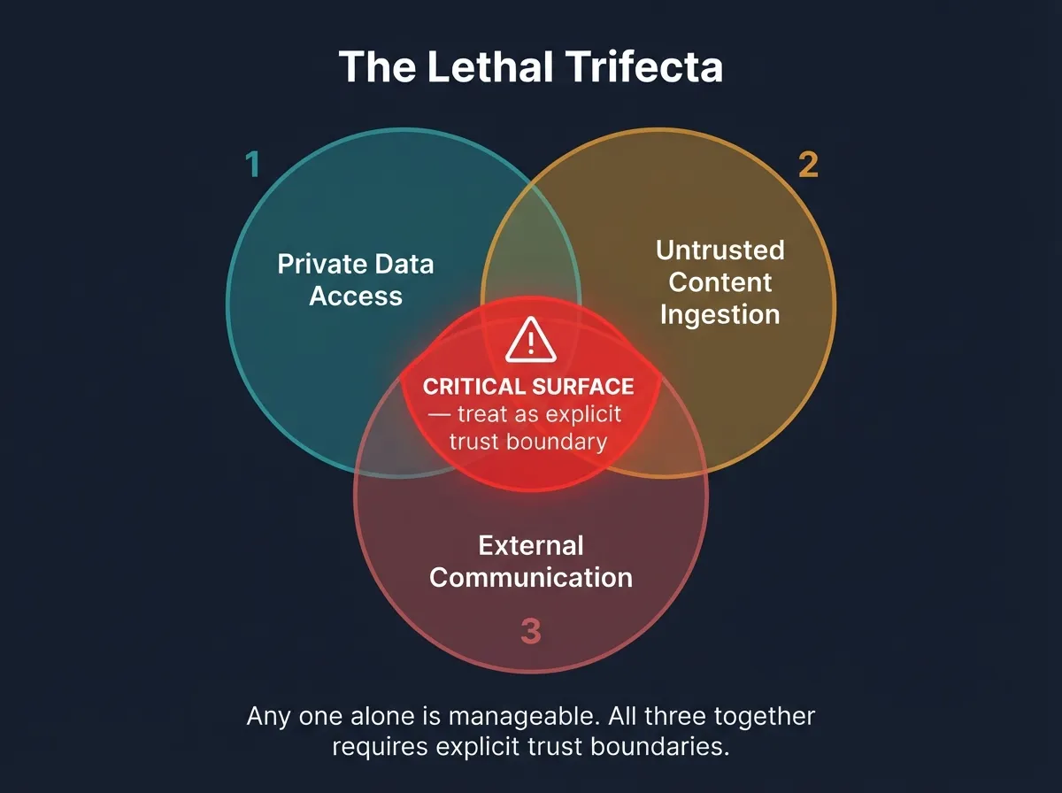Lethal trifecta Venn diagram showing the high-risk intersection of three agent capabilities