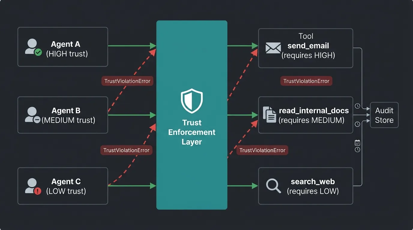 MCP trust boundary architecture showing trust levels and enforcement layer
