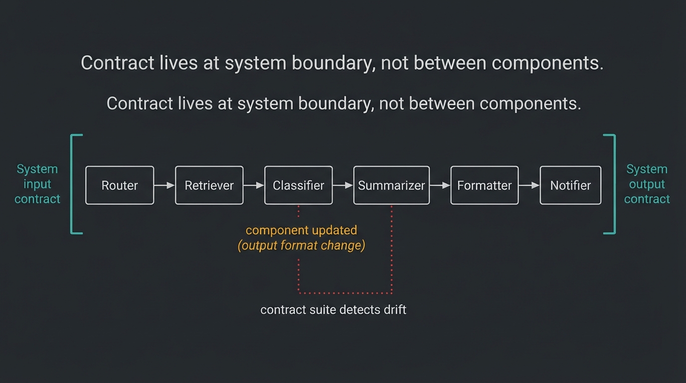 Multi-agent pipeline diagram showing system-level contracts and where drift is detected