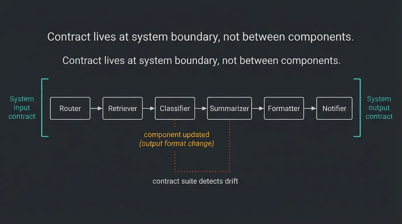 Multi-agent pipeline diagram showing system-level contracts and where drift is detected