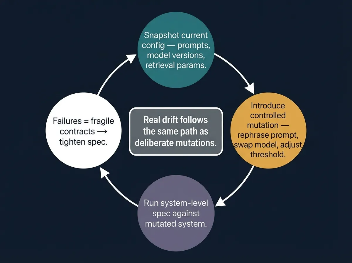Behavioral mutation testing cycle for agent systems