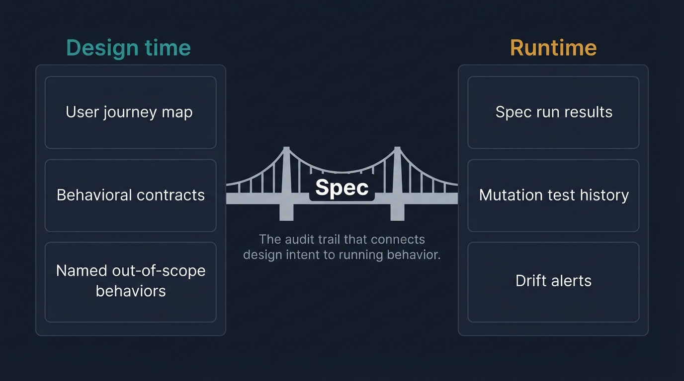 Spec as bridge between design intent and runtime behavior evidence