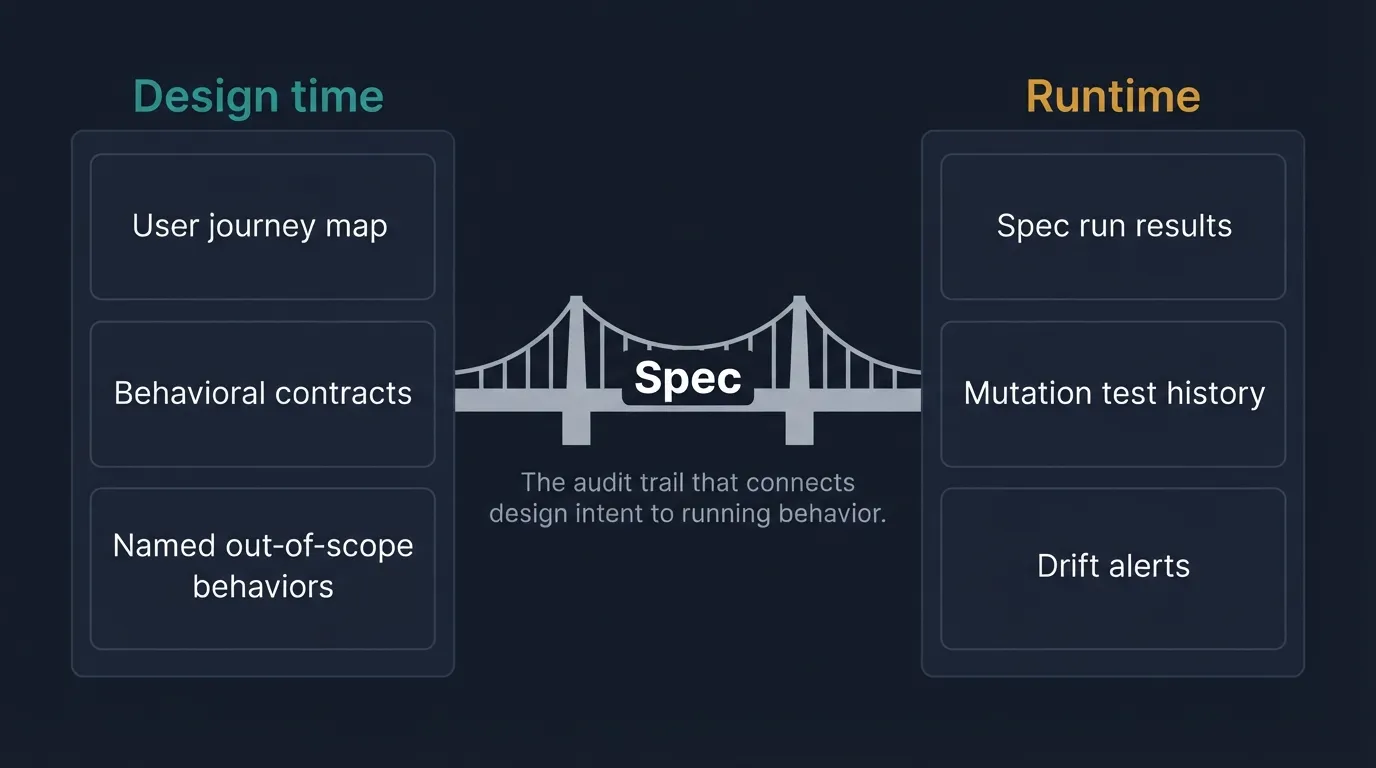 Spec as bridge between design intent and runtime behavior evidence