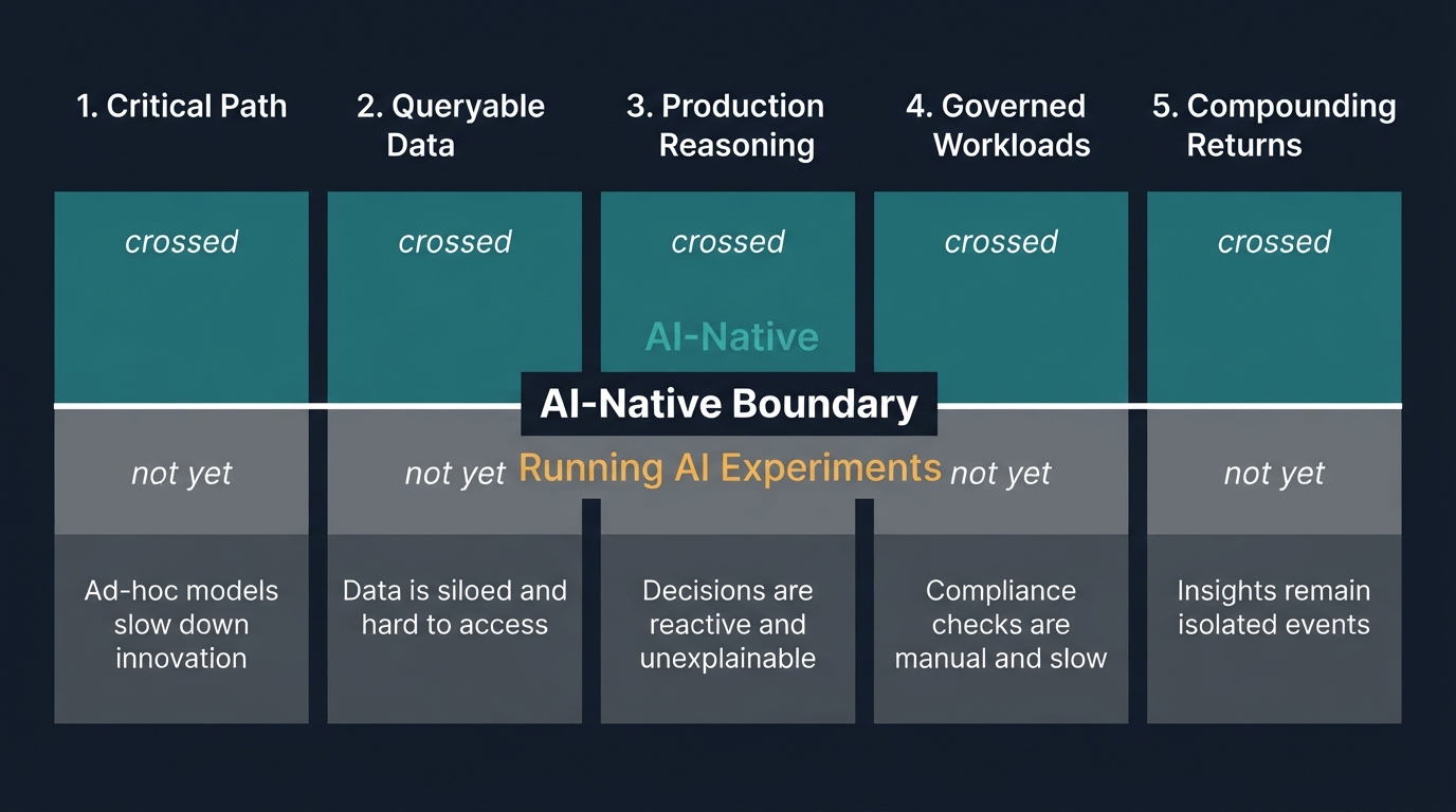 AI-native boundary diagram with five characteristics — critical path, queryable data, production reasoning, governed workloads, compounding returns