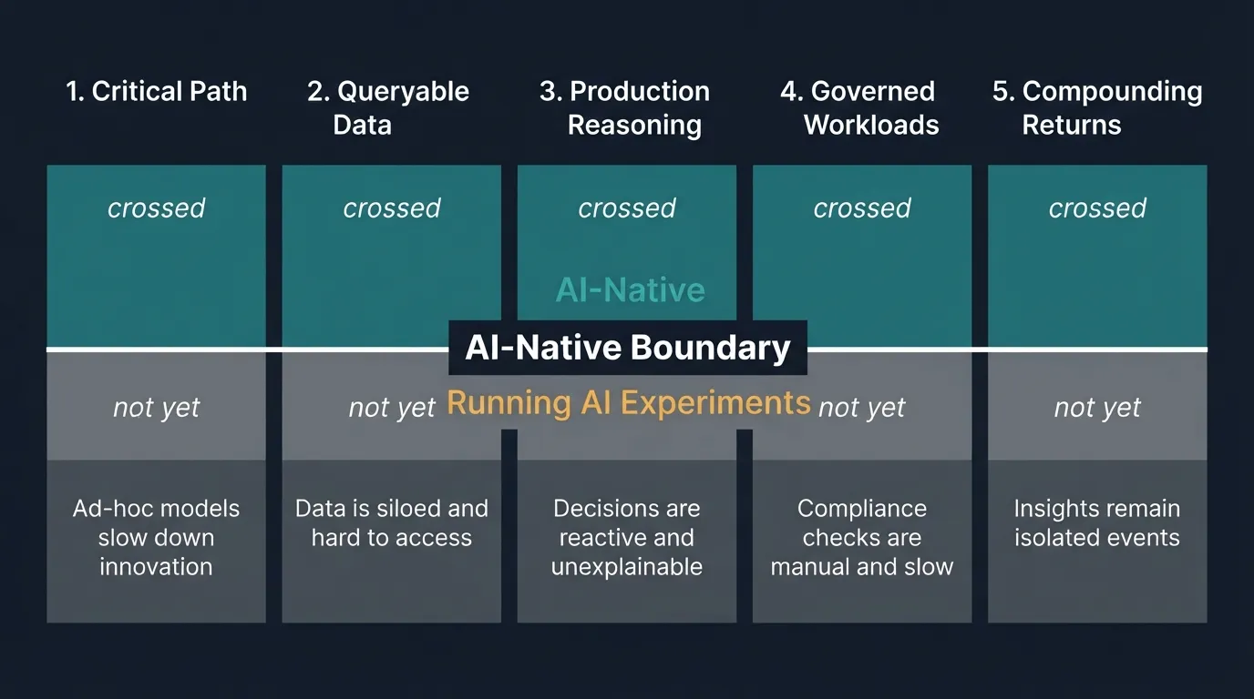 AI-native boundary diagram with five characteristics — critical path, queryable data, production reasoning, governed workloads, compounding returns