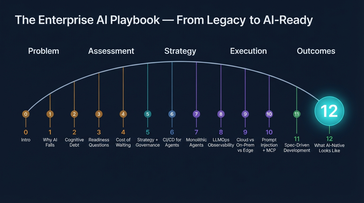 Full series arc recap showing all 12 posts grouped across Problem, Assessment, Strategy, Execution, and Outcomes phases