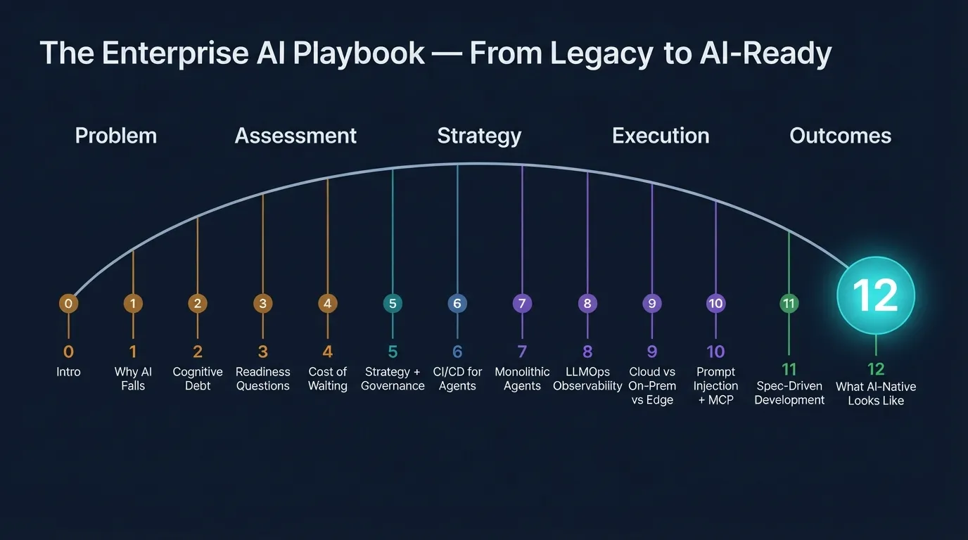 Full series arc recap showing all 12 posts grouped across Problem, Assessment, Strategy, Execution, and Outcomes phases
