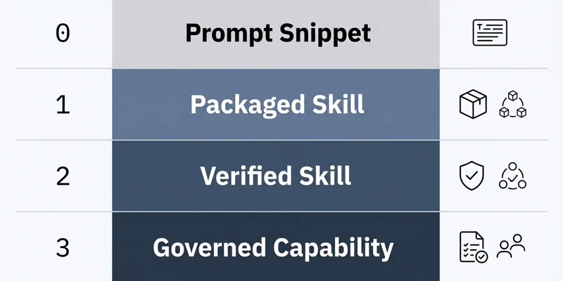 AI Skill Maturity Model — four levels from Prompt Snippet to Governed Capability